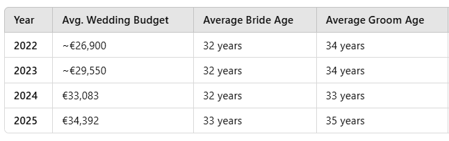 Table of average Irish wedding budgets and the average ages of brides and grooms, 2022 to 2025